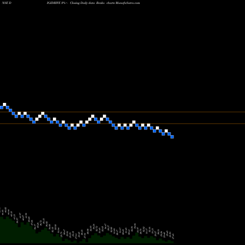 Free Renko charts Digidrive Distributors L DIGIDRIVE share NSE Stock Exchange 