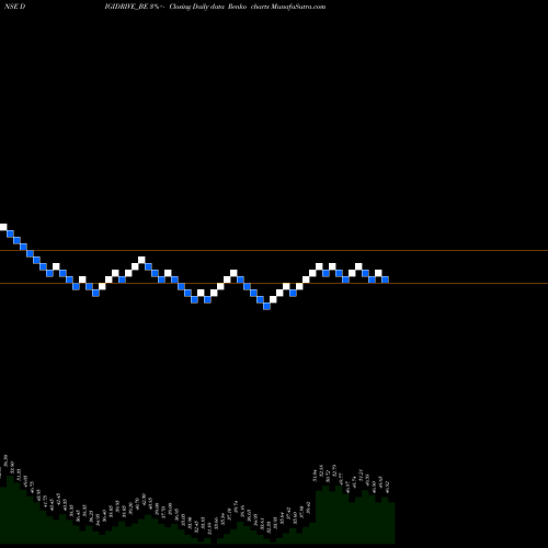 Free Renko charts Digidrive Distributors L DIGIDRIVE_BE share NSE Stock Exchange 