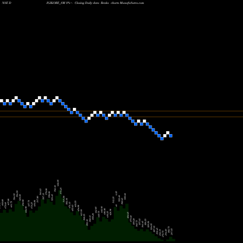 Free Renko charts Digikore Studios Limited DIGIKORE_SM share NSE Stock Exchange 