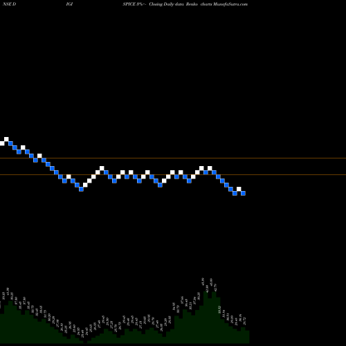 Free Renko charts Digispice Technologies Lt DIGISPICE share NSE Stock Exchange 