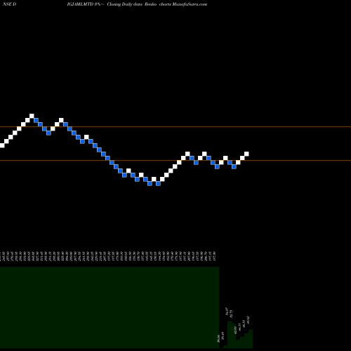 Free Renko charts Digjam Ltd DIGJAMLMTD share NSE Stock Exchange 