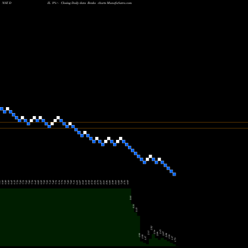 Free Renko charts Debock Industries Limited DIL share NSE Stock Exchange 