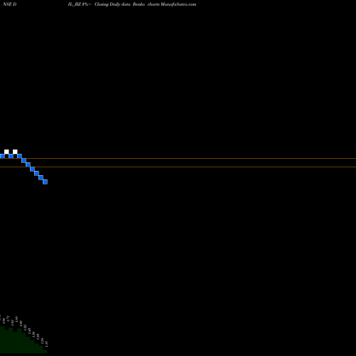 Free Renko charts Debock Industries Limited DIL_BZ share NSE Stock Exchange 