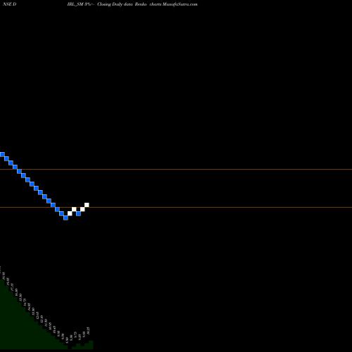 Free Renko charts Dhanuka Infra Realty Ltd DIRL_SM share NSE Stock Exchange 