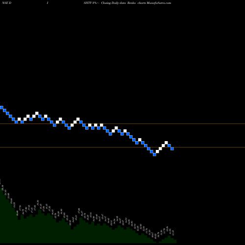 Free Renko charts Dish TV India Limited DISHTV share NSE Stock Exchange 