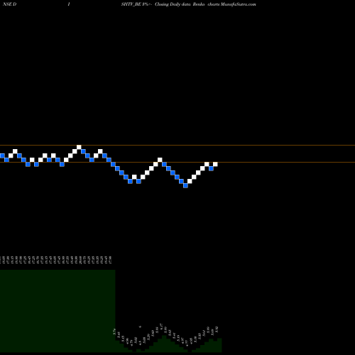 Free Renko charts Dish Tv India Ltd. DISHTV_BE share NSE Stock Exchange 