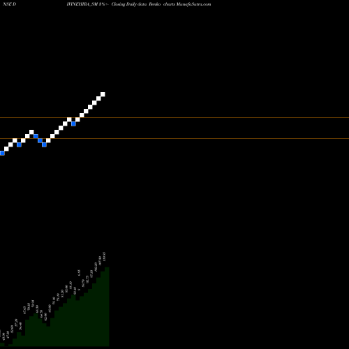 Free Renko charts Divine Hira Jewellers Ltd DIVINEHIRA_SM share NSE Stock Exchange 