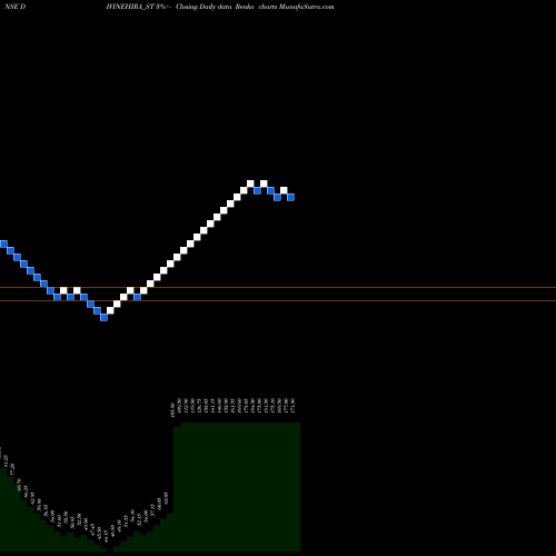 Free Renko charts Divine Hira Jewellers Ltd DIVINEHIRA_ST share NSE Stock Exchange 