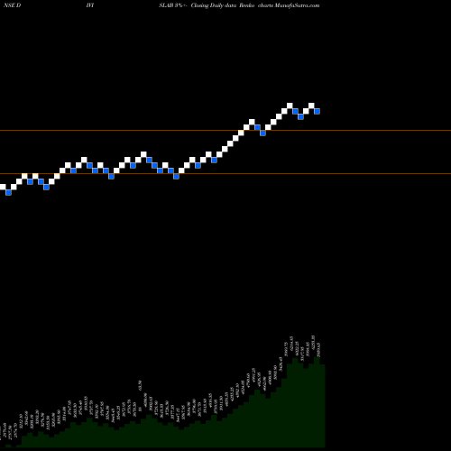 Free Renko charts Divi's Laboratories Limited DIVISLAB share NSE Stock Exchange 