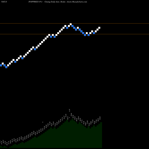 Free Renko charts Nip Ind Etf Div Opp DIVOPPBEES share NSE Stock Exchange 