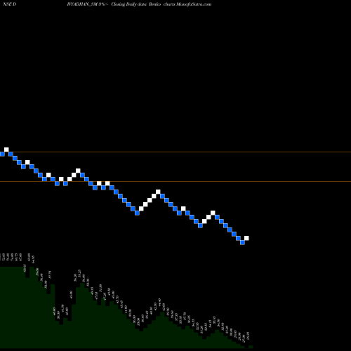Free Renko charts Divyadhan Recycling Ind L DIVYADHAN_SM share NSE Stock Exchange 
