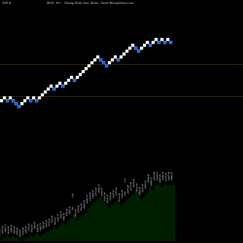 Free Renko charts Dixon Techno (india) Ltd DIXON share NSE Stock Exchange 