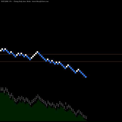 Free Renko charts Dj Mediaprint & Log Ltd DJML share NSE Stock Exchange 