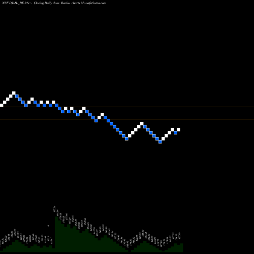 Free Renko charts Dj Mediaprint & Log Ltd DJML_BE share NSE Stock Exchange 