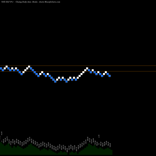 Free Renko charts DLF Limited DLF share NSE Stock Exchange 