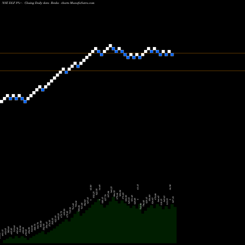 Free Renko charts DLF Limited DLF share NSE Stock Exchange 