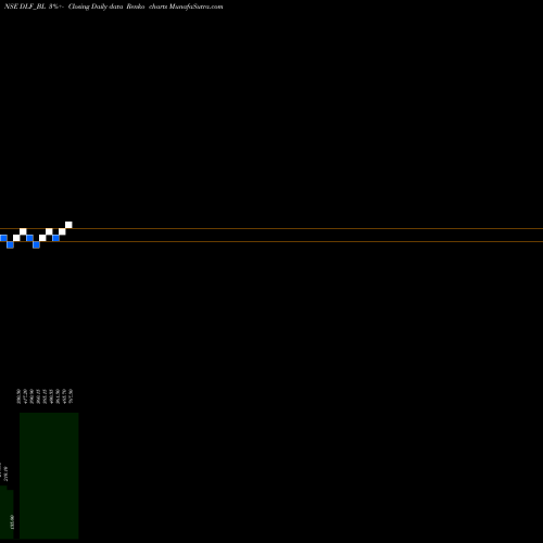 Free Renko charts Dlf Limited DLF_BL share NSE Stock Exchange 