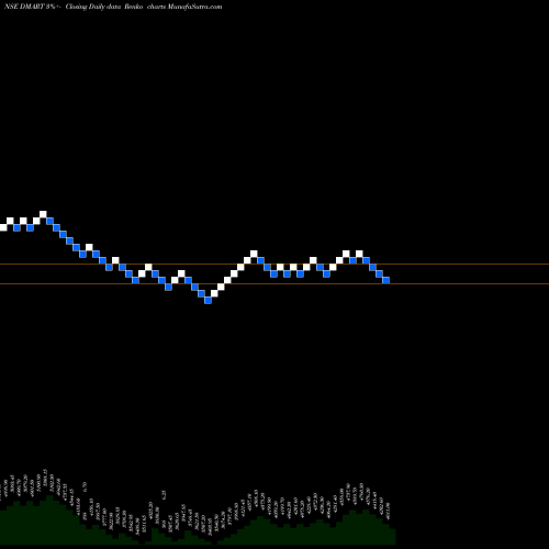 Free Renko charts Avenue Supermarts Limited DMART share NSE Stock Exchange 