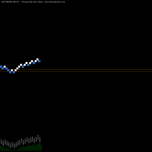 Free Renko charts Avenue Supermarts Limited DMART_BE share NSE Stock Exchange 