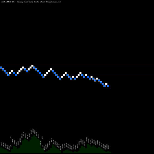 Free Renko charts Dmcc Speciality Chemicals DMCC share NSE Stock Exchange 