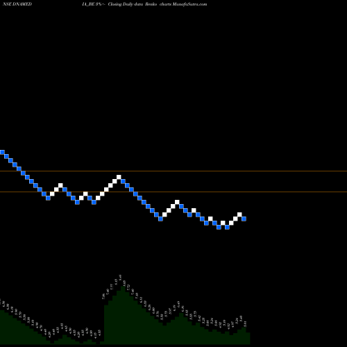 Free Renko charts Diligent Media Corp Ltd. DNAMEDIA_BE share NSE Stock Exchange 