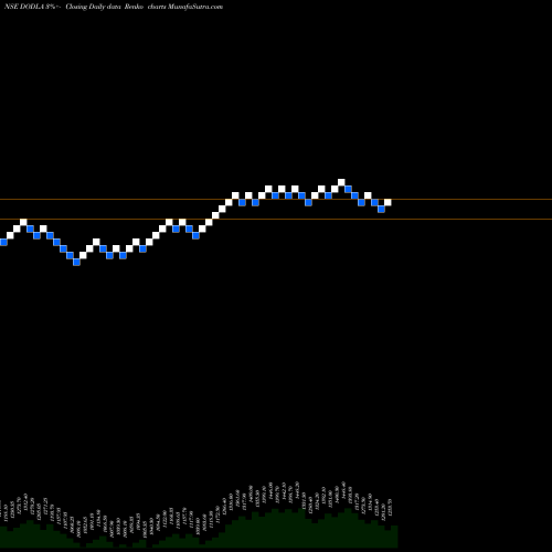 Free Renko charts Dodla Dairy Limited DODLA share NSE Stock Exchange 
