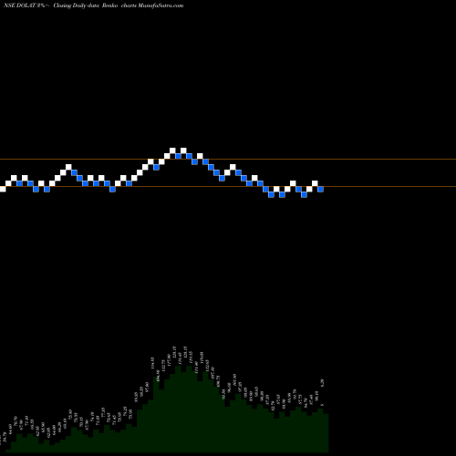 Free Renko charts Dolat Investments Ltd DOLAT share NSE Stock Exchange 