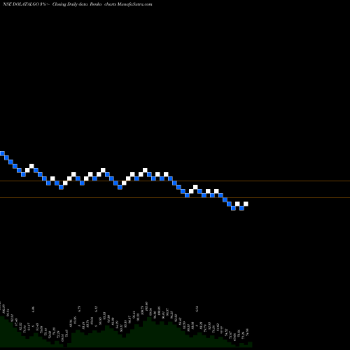 Free Renko charts Dolat Algotech Limited DOLATALGO share NSE Stock Exchange 