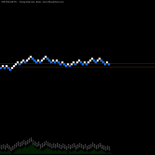 Free Renko charts Dollar Industries Limited DOLLAR share NSE Stock Exchange 