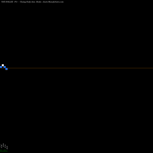 Free Renko charts Dollex Agrotech Limited DOLLEX share NSE Stock Exchange 