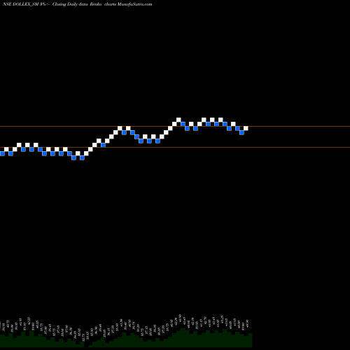 Free Renko charts Dollex Agrotech Limited DOLLEX_SM share NSE Stock Exchange 
