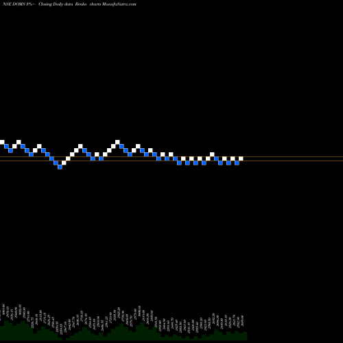 Free Renko charts Doms Industries Limited DOMS share NSE Stock Exchange 