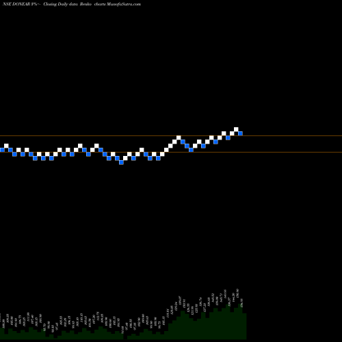 Free Renko charts Donear Industries Limited DONEAR share NSE Stock Exchange 