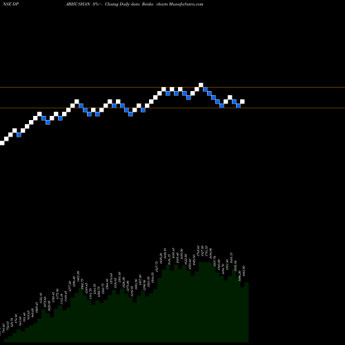 Free Renko charts D. P. Abhushan Limited DPABHUSHAN share NSE Stock Exchange 