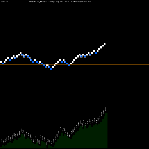 Free Renko charts D. P. Abhushan Limited DPABHUSHAN_SM share NSE Stock Exchange 