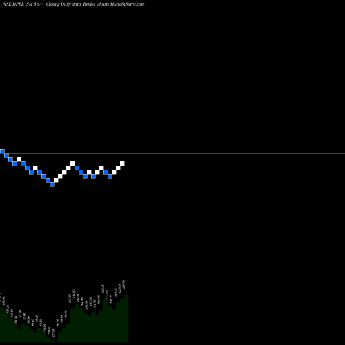 Free Renko charts Divine Power Energy Ltd DPEL_SM share NSE Stock Exchange 