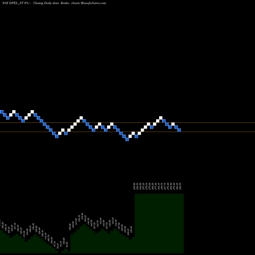 Free Renko charts Divine Power Energy Ltd DPEL_ST share NSE Stock Exchange 