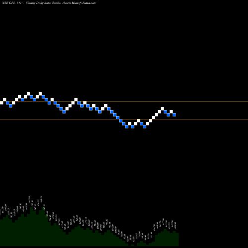 Free Renko charts Dhunseri Petrochem Limited DPL share NSE Stock Exchange 