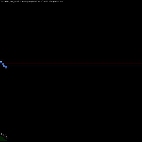 Free Renko charts Dpsc Limited DPSCLTD_BE share NSE Stock Exchange 