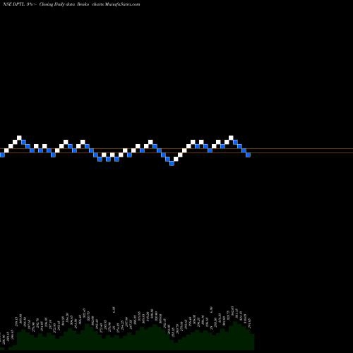 Free Renko charts Dhunseri Petrochem Limited DPTL share NSE Stock Exchange 