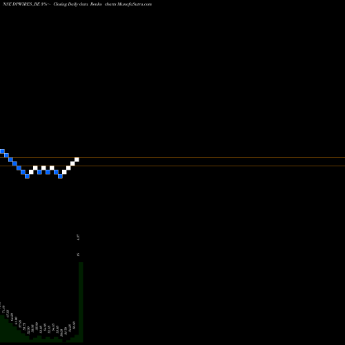 Free Renko charts D P Wires Limited DPWIRES_BE share NSE Stock Exchange 