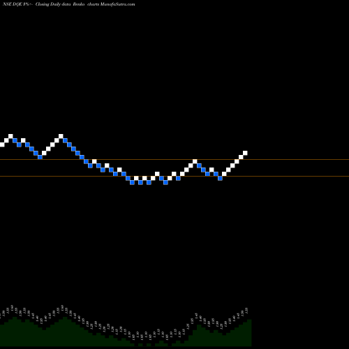 Free Renko charts DQ Entertainment (International) Limited DQE share NSE Stock Exchange 