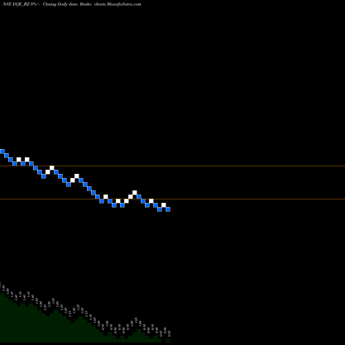 Free Renko charts Dq Entertainment Int Ltd DQE_BZ share NSE Stock Exchange 