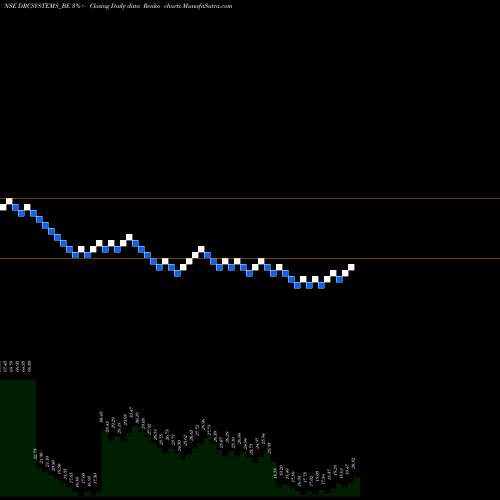 Free Renko charts Drc Systems India Limited DRCSYSTEMS_BE share NSE Stock Exchange 