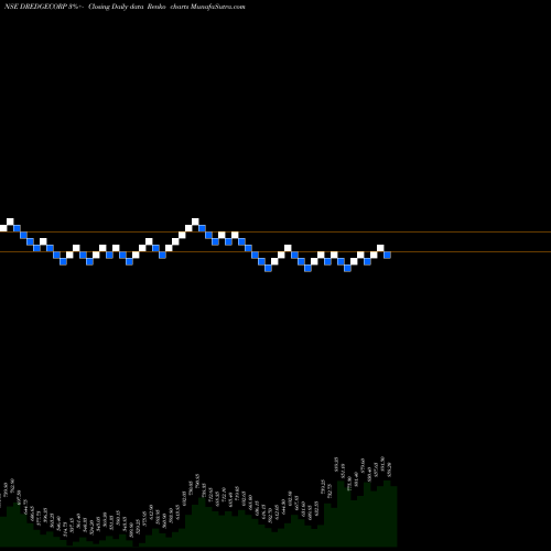 Free Renko charts Dredging Corporation Of India Limited DREDGECORP share NSE Stock Exchange 