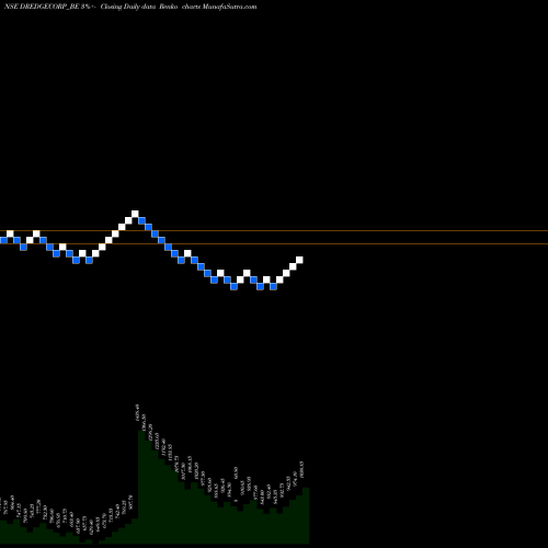 Free Renko charts Dredging Corp Of India DREDGECORP_BE share NSE Stock Exchange 