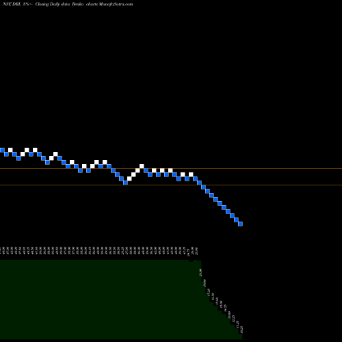Free Renko charts Dhanuka Realty Limited DRL share NSE Stock Exchange 
