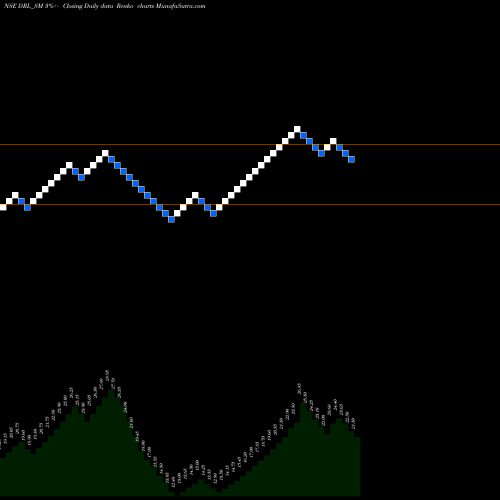 Free Renko charts Dhanuka Realty Limited DRL_SM share NSE Stock Exchange 