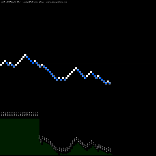 Free Renko charts Drone Destination Limited DRONE_SM share NSE Stock Exchange 