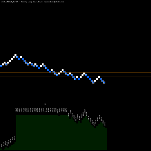 Free Renko charts Drone Destination Limited DRONE_ST share NSE Stock Exchange 